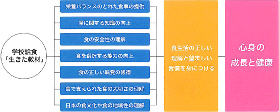 食育のとしてのとらえ方（食育基本法）